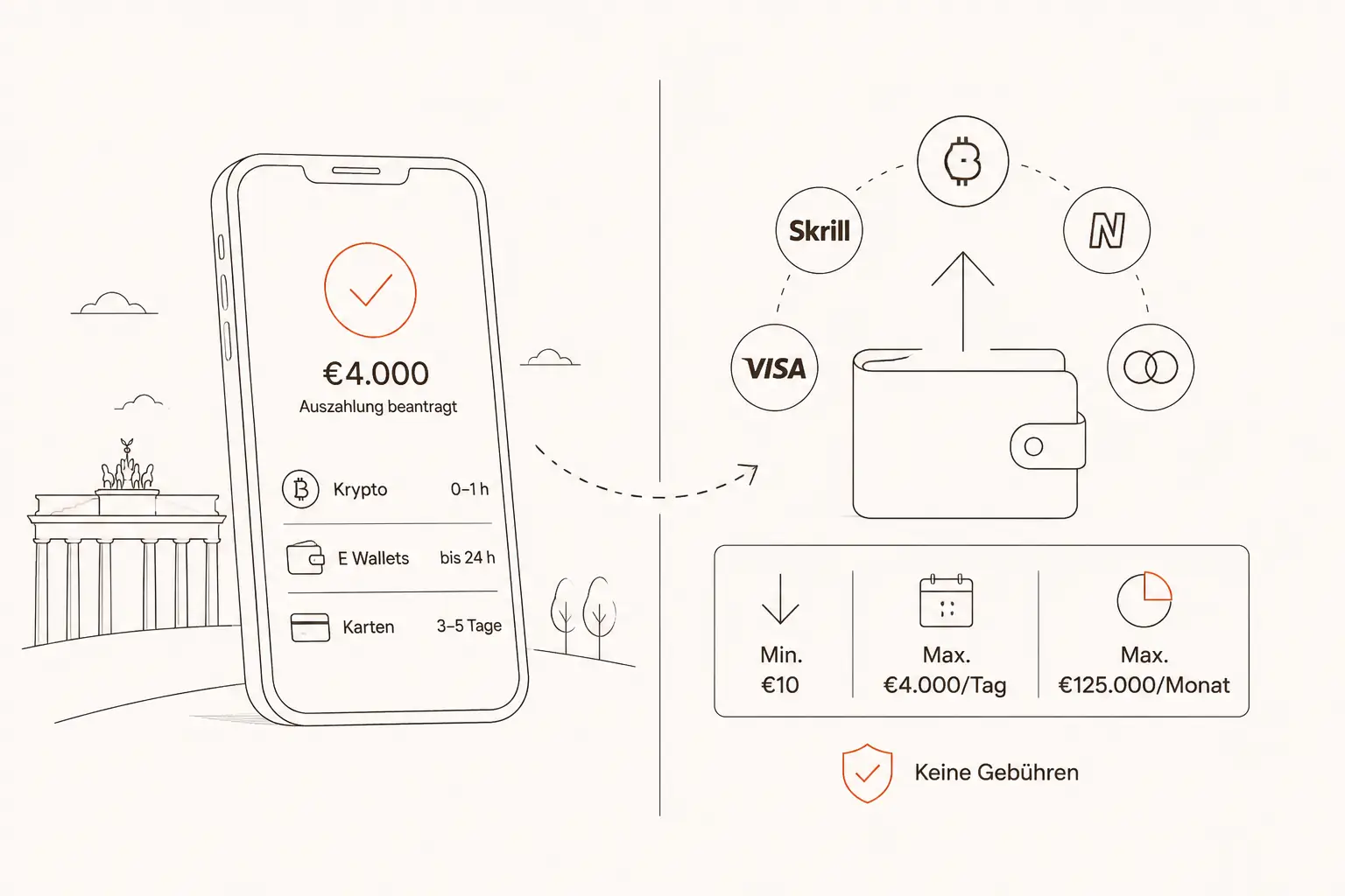 Beef Casino Auszahlung – schnell bis €125.000 pro Monat visual guide for Beef Casino